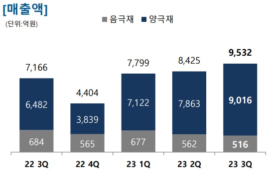 [2차전지 지속성장 모니터] 규모의 경제로 가는 포스코퓨처엠, 쇼군본드 발행 조달 다변화