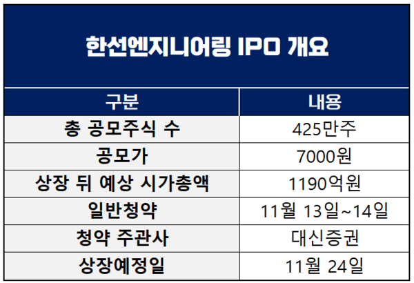 1190억 밸류 한선엔지니어링, 13일 청약 진행 [넘버스]