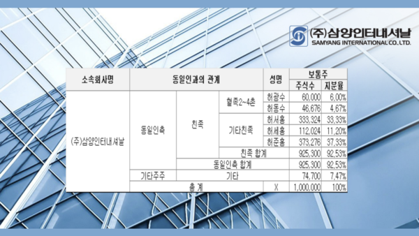 삼양인터내셔날, GS건설 내부거래 증가한 까닭은 [넘버스]