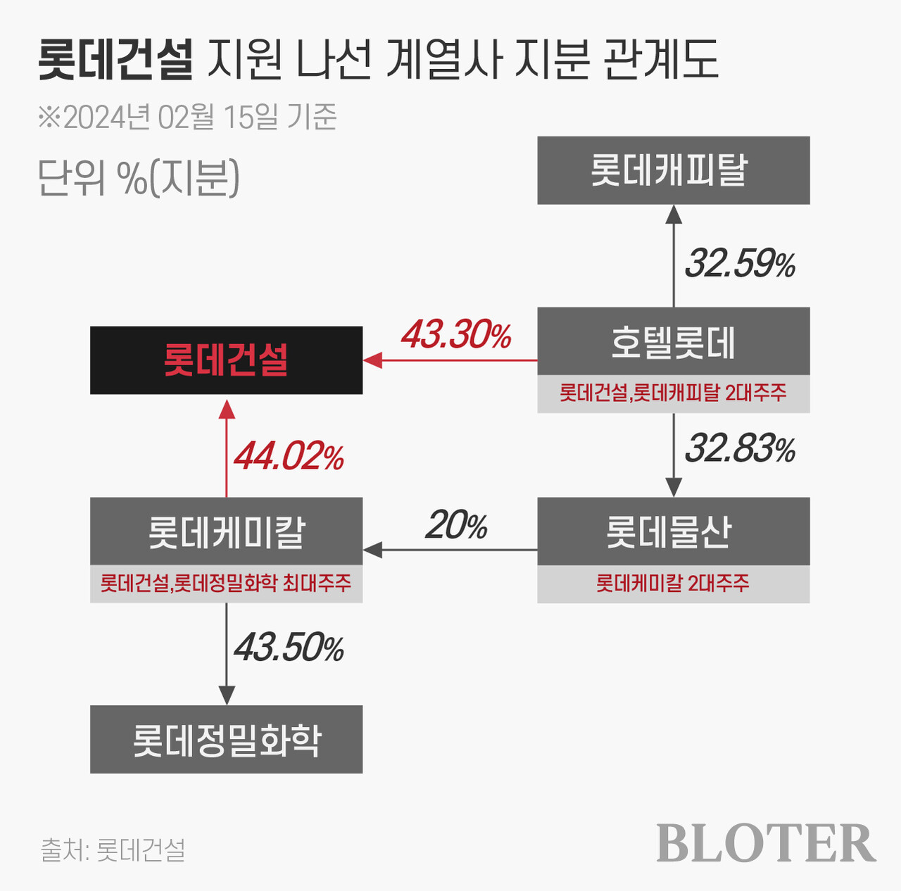 [롯데건설 PF 대수술] 동원령 내려진 롯데그룹,  중후장대와 대주주 케미칼·알미늄·호텔롯데 고리