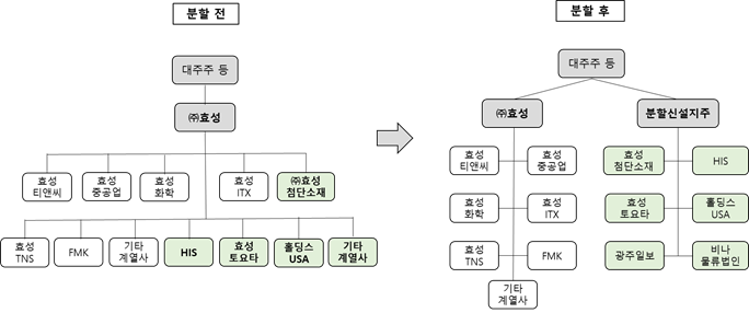 지주사 인적분할 효성, 조현준·조현상 형제간 계열분리 수순