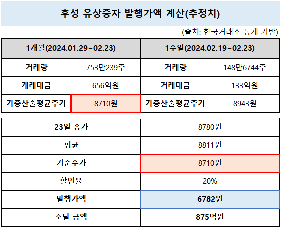 범현대家 후성, 주가 부침에 유증 자금조달 축소 불가피 [넘버스]