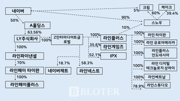 [일본 네이버 라인 수탈]③ LY주식회사 지배구조 뜯어보니…금융·콘텐츠·이커머스 전초기지