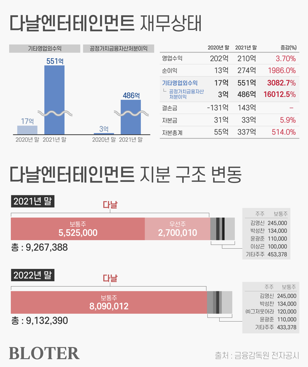 [다날의 자본거래]① 자회사 다날엔터, 두나무 매각 500억 차익…자금은 어디로?
