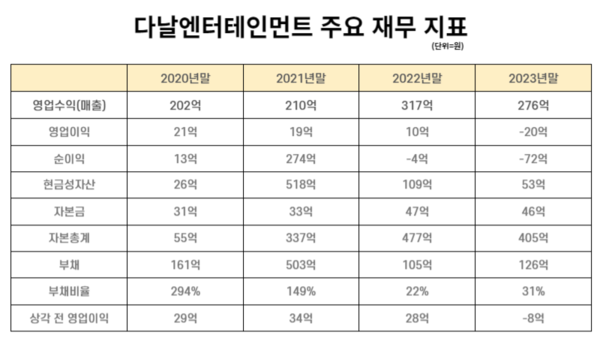 [다날의 자본거래]② 자회사 다날엔터테인먼트의 고무줄 주식 평가