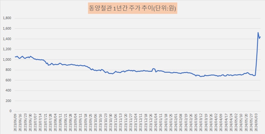 [메자닌 투자 파일] 석유테마 열풍 동양철관, CB 오버행 리스크 부각