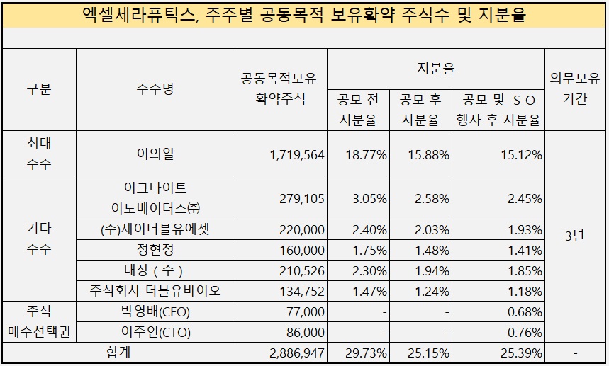 [IPO 워치]공모 흥행 엑셀세라퓨틱스, 우호주주 의결권 공동행사 든든