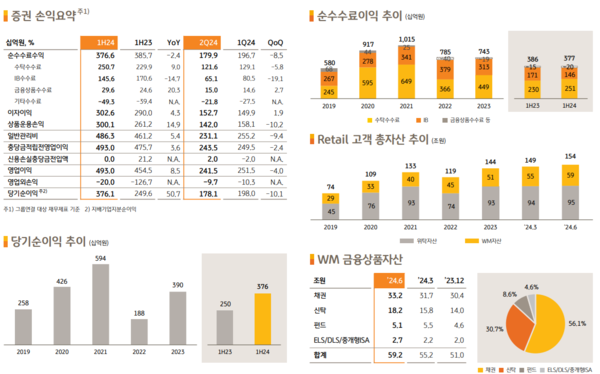 KB증권, 상반기 순익 3761억원…반기 기준 역대 최대