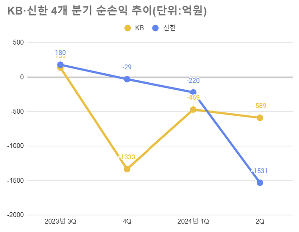 부동산신탁업, 상반기 2467억 적자…리딩 금융 KB·신한도 순손실