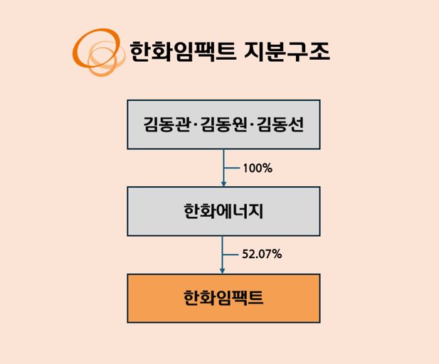 김동관, 한화임팩트 활용 강화…승계기반 구축 본격화