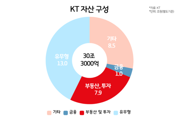 [격랑의 KT]② 통신 3사 중 영업이익률 가장 낮아…AI 투자 재원 고심