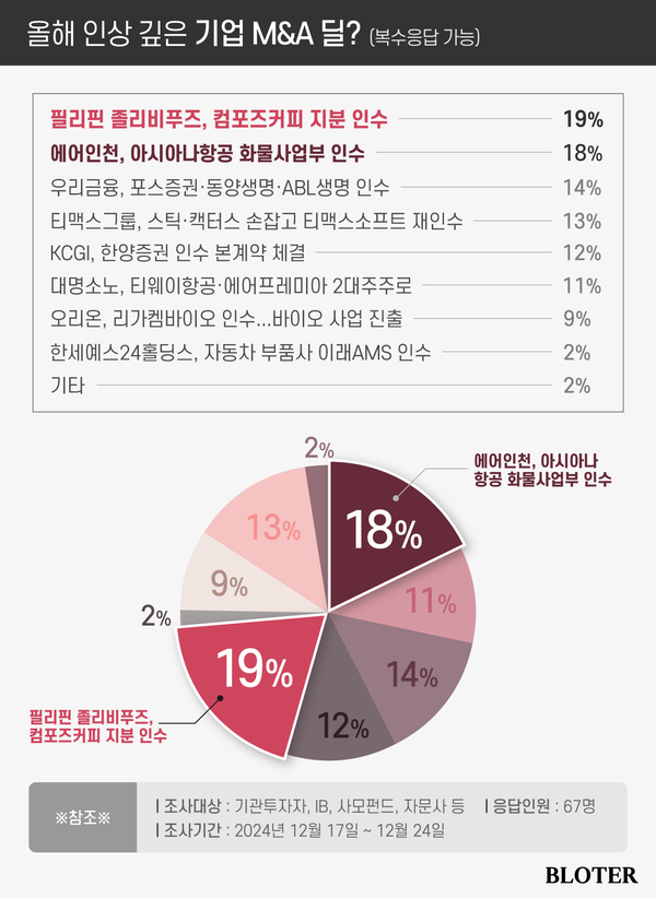 [2024 마켓 서베이] 졸리비푸즈의 컴포즈커피 인수, 인상깊은 딜…2위는 에어인천 [넘버스]