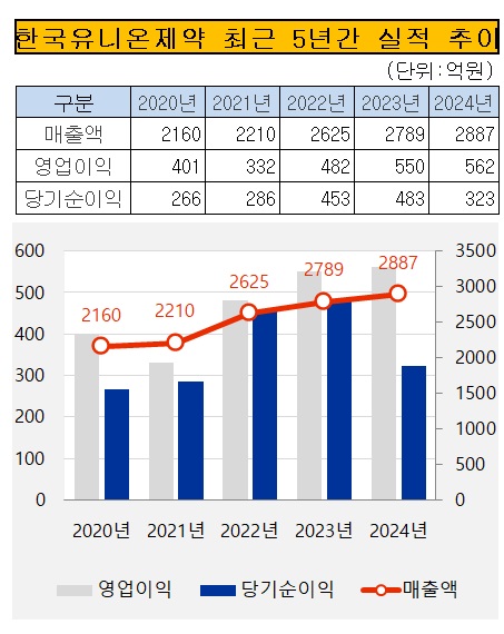 [제약사 리포트] 한국유나이티드제약, 주가 반등 키 개량신약