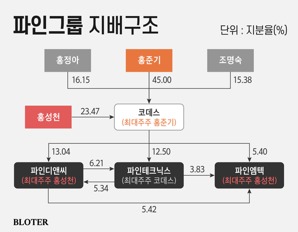 [코스닥 딜 인사이드] 2세 승계 가속 파인그룹, 코데스 중심 지배구조 구축