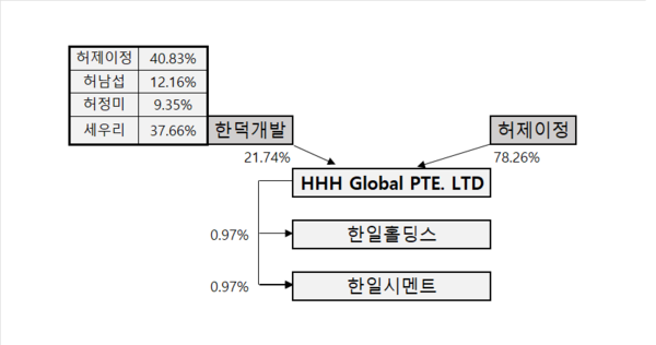 [어바웃 G] 한일시멘트, 주주명부 등장한 싱가포르법인 HHH글로벌 살펴보니