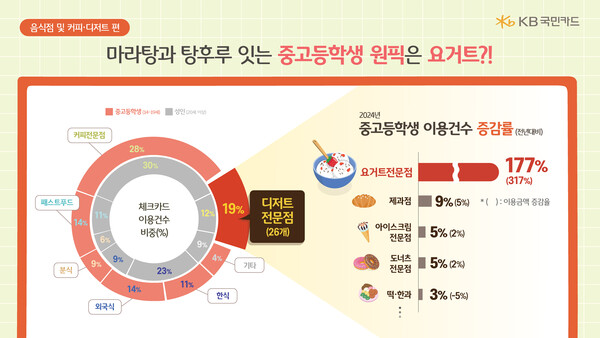KB국민카드, 중고생 체크카드 분석…원픽은 요거트