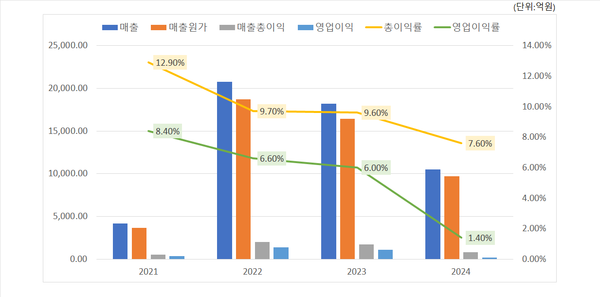 LG→GS 울타리 바뀐 자이C&A, 일감 급감 시너지는 언제