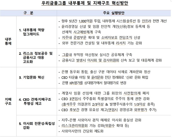 우리금융, 동양생명 승인조건 이행 약속…종합금융그룹 도약
