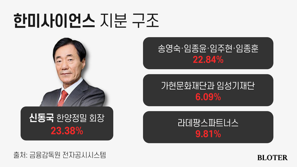 [단독] 신동국 회장 한미약품 전문경영인 한계 있다…주주 간 갈등 수면 위로
