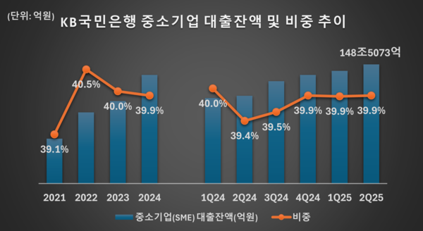 [생산적 금융 재편]① 국민은행, 첨단·신재생에너지 선도…이환주표 기술금융 승부수는