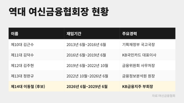 [民출신 여신협회장 시대]① 낙하산 끊었지만…이동철의 무거운 어깨