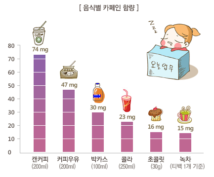 [그래픽뉴스] 카페인 최강 누구?