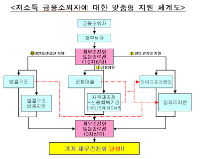 5.6일, 저소득 금융소외자를 위한 맞춤형 토탈서비스가 시작됩니다.