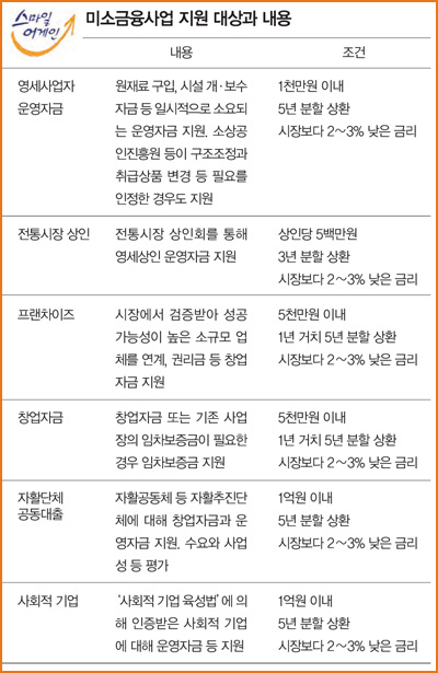 기업 기부금으로 서민대출…서민 미소 찾아준다