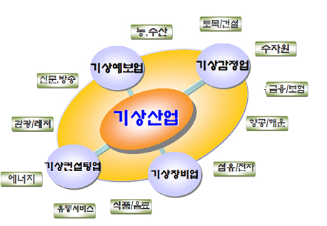 기상산업 활성화 전문기관 ‘한국기상산업진흥원’