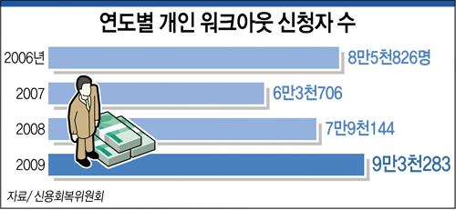 연도별 개인워크아웃 신청자 수
