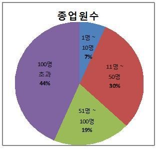 물류창고업 3,612개 업체 등록