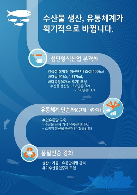 수산물 유통단계 축소…산지거점유통센터 설립