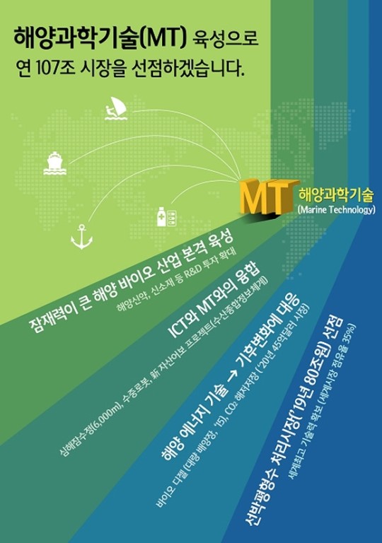 해양산업에 BT·IT·ET 융합…해양신시장 개척