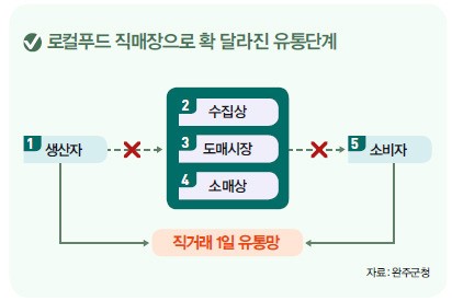 농민·소비자가 서로 돕는 ‘로컬푸드’ 정착