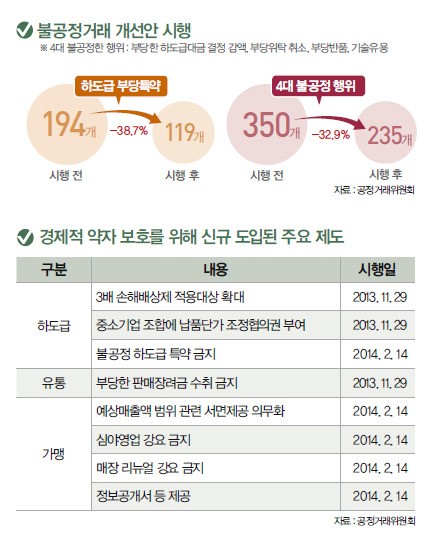 심야영업·매장 리뉴얼 강요 없어져 ‘후련’