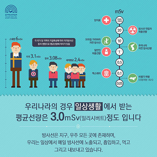 생활 속 노출되는 방사선량은 얼마나 될까?