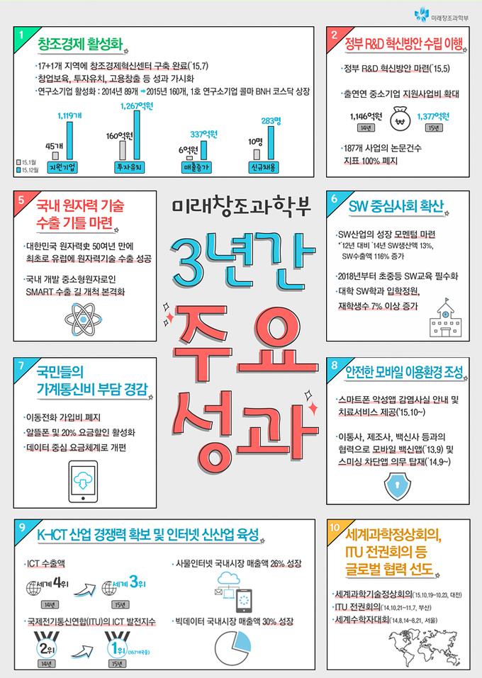 미래창조과학부 3년간 주요 성과
