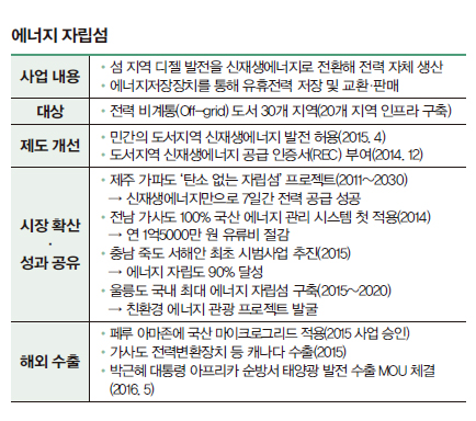 탄소 제로 청정섬으로 탈바꿈