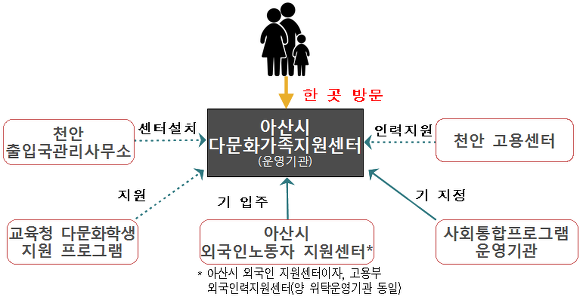 다문화가족·외국인 정착지원 서비스, 한 곳에서!