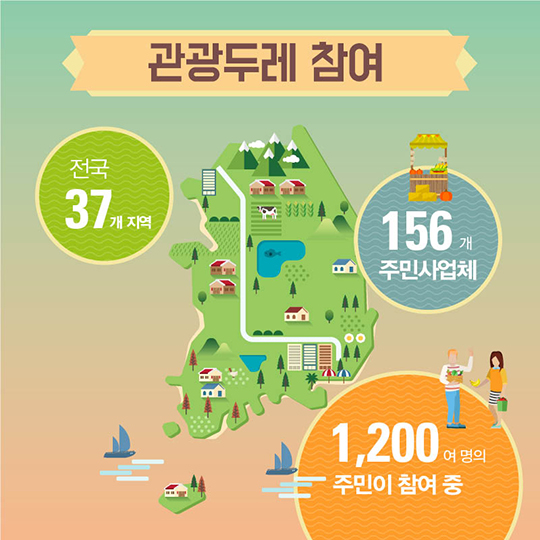 주민이 만드는 진짜여행 ‘관광두레’