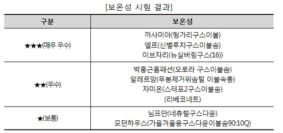 거위털 이불 기능성 조사해보니…