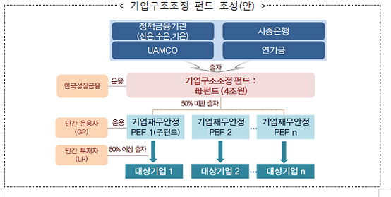기업구조조정 민간주도 8조원 펀드 만든다