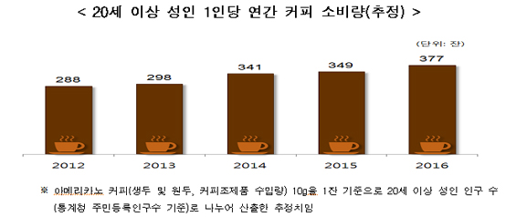 하루에 커피 몇잔이나 드십니까?