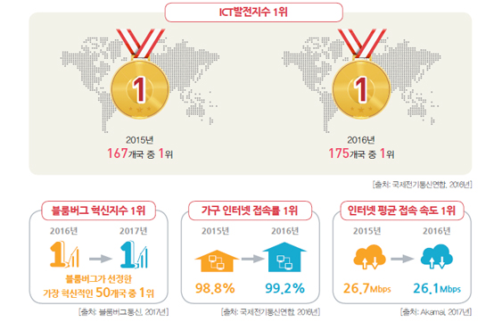 한국, 인터넷 속도 3년 연속 1위…ICT 강국 입증