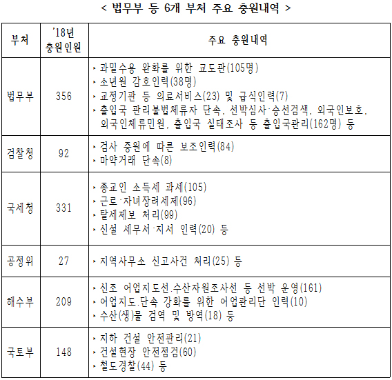 [사실은...]국가공무원 충원인력 대국민서비스 분야 위주