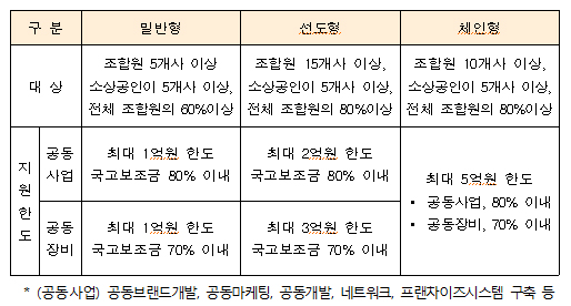 소상공인협동조합에 270억원 지원…협업 촉진