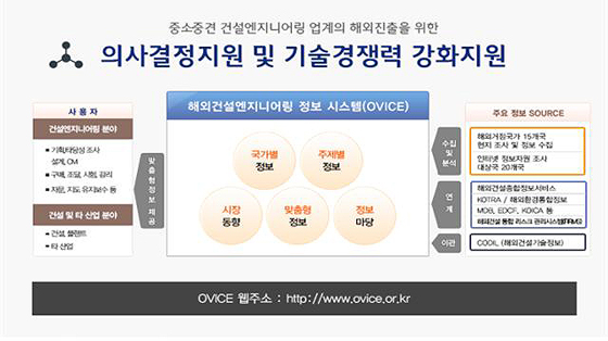 중소 건설엔지니어링 기업 해외진출 돕는다