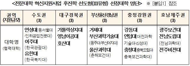 나를 위한 직업교육, 이제 전문대학에서 시작하세요 !