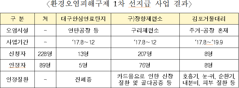 김포 거물대리 등 3곳 환경오염피해구제 사업 확대