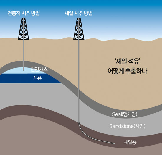 미국발 ‘석유 혁명’, 세계의 지각변동